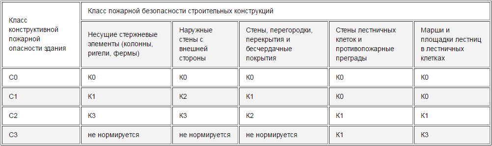 Пожароопасность конструкций